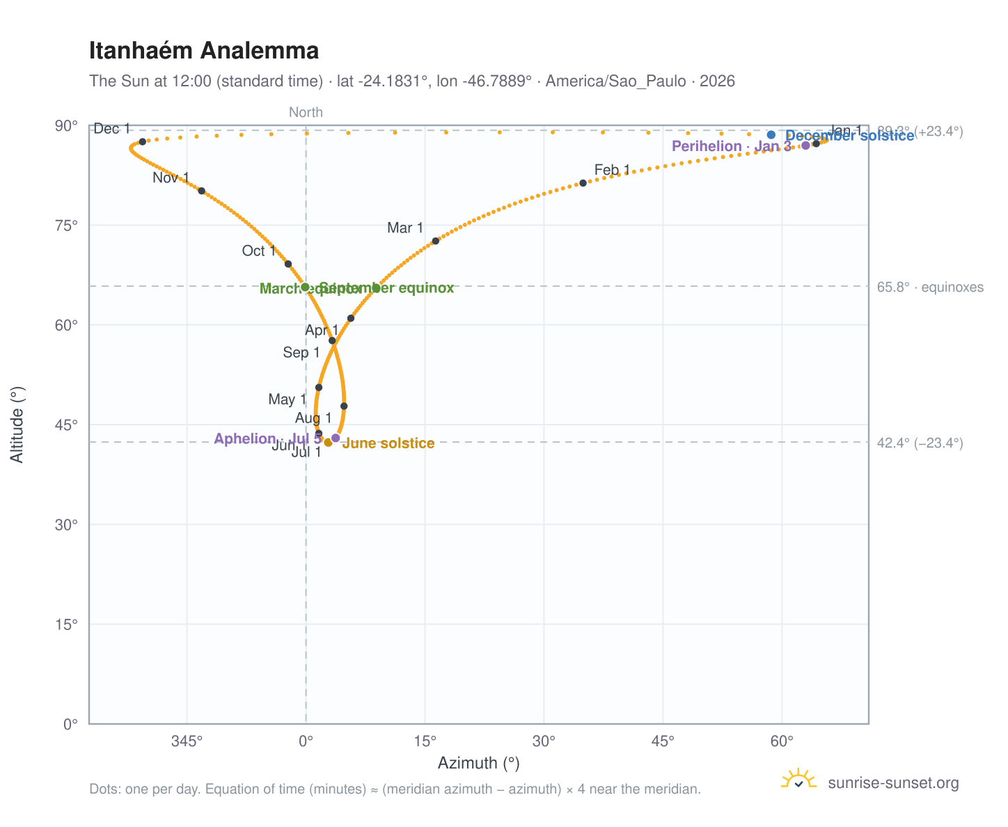 Itanhaém analemma chart: the Sun at 12:00 (standard time) through the year