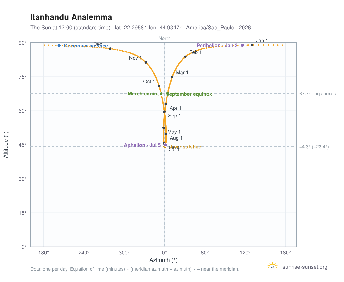Itanhandu analemma chart: the Sun at 12:00 (standard time) through the year