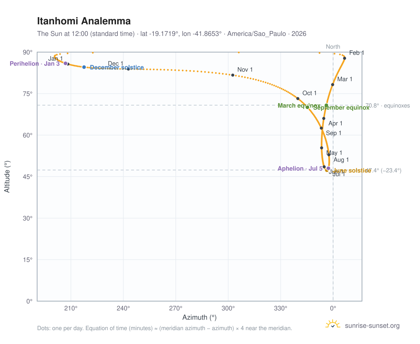 Itanhomi analemma chart: the Sun at 12:00 (standard time) through the year