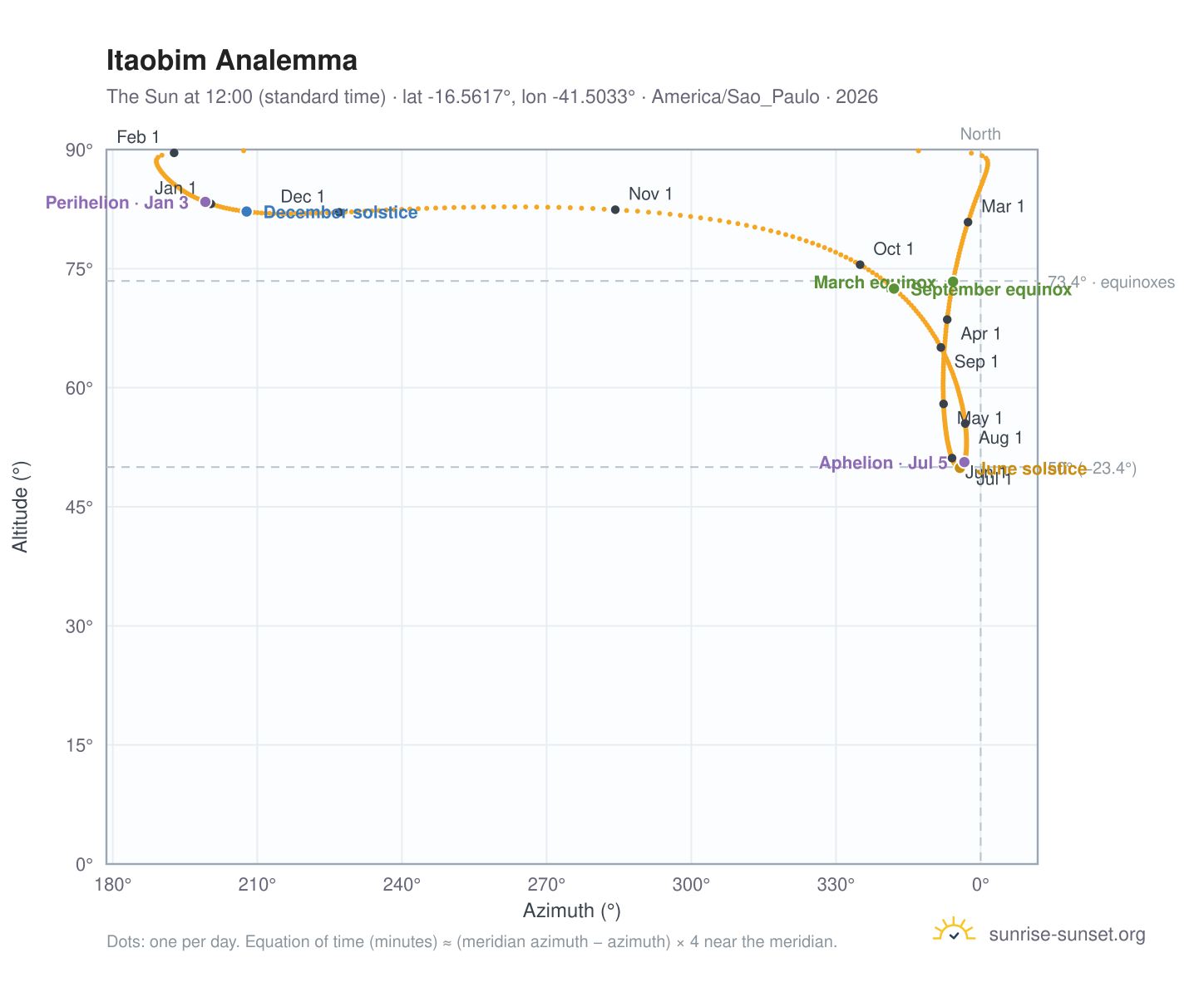 Itaobim analemma chart: the Sun at 12:00 (standard time) through the year