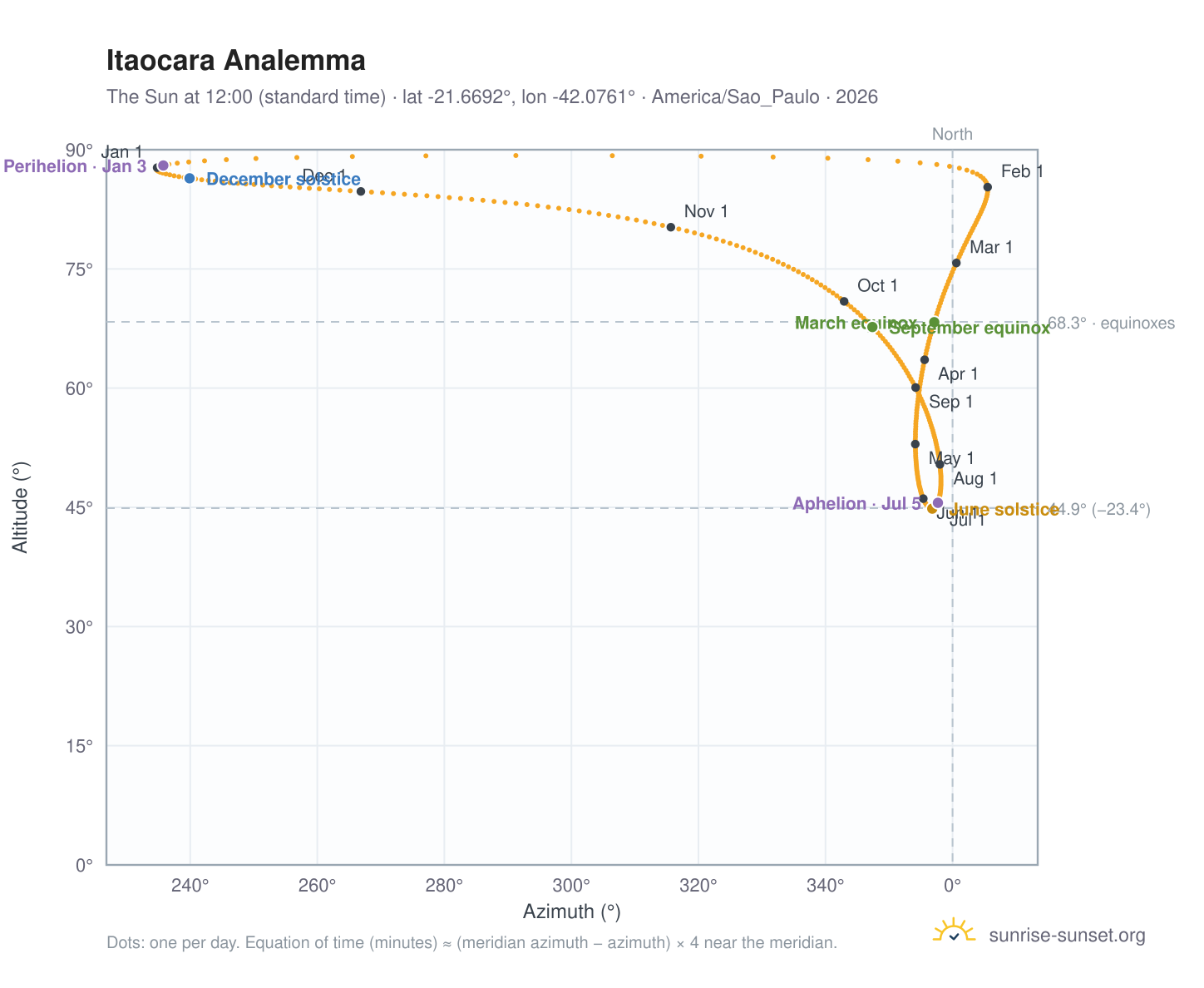Itaocara analemma chart: the Sun at 12:00 (standard time) through the year