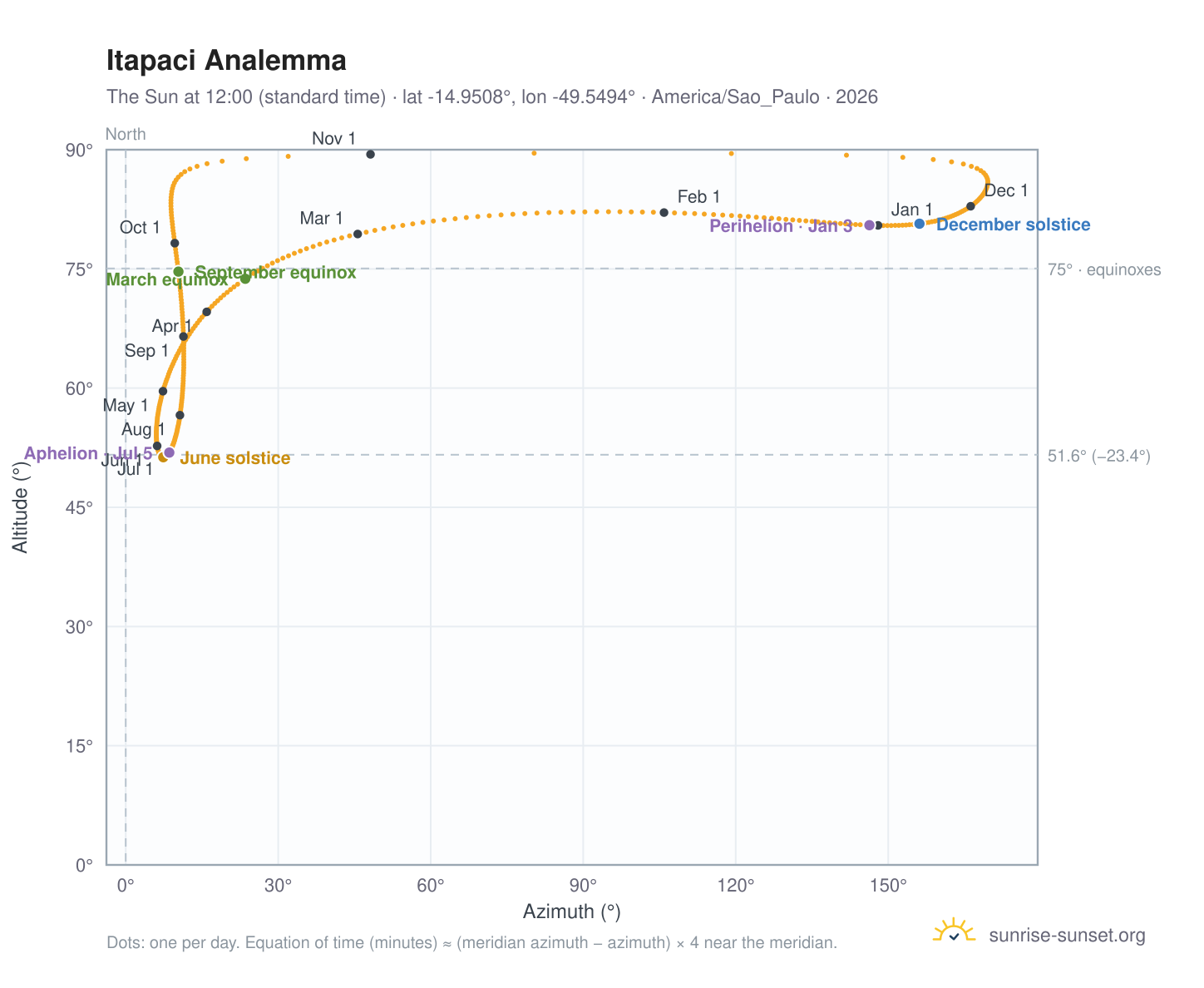 Itapaci analemma chart: the Sun at 12:00 (standard time) through the year