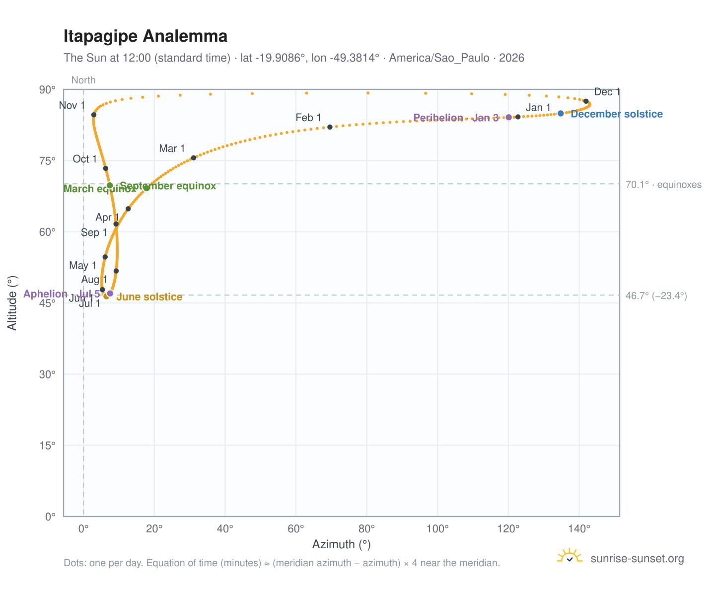 Itapagipe analemma chart: the Sun at 12:00 (standard time) through the year