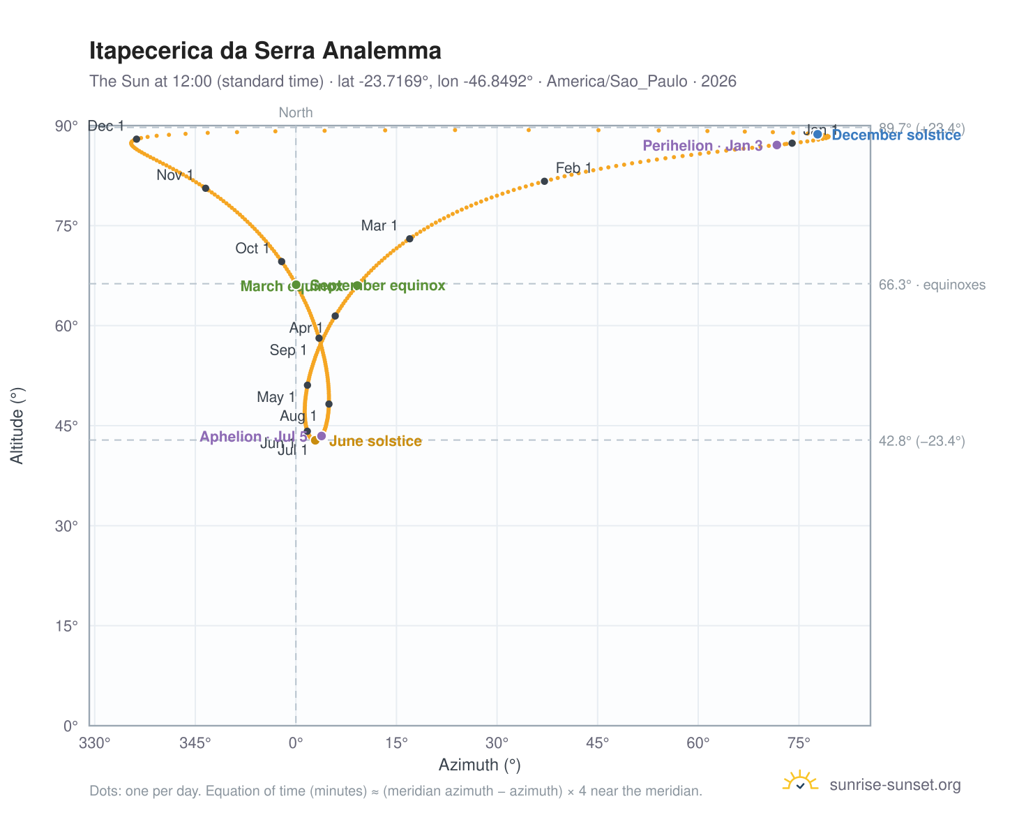 Itapecerica da Serra analemma chart: the Sun at 12:00 (standard time) through the year