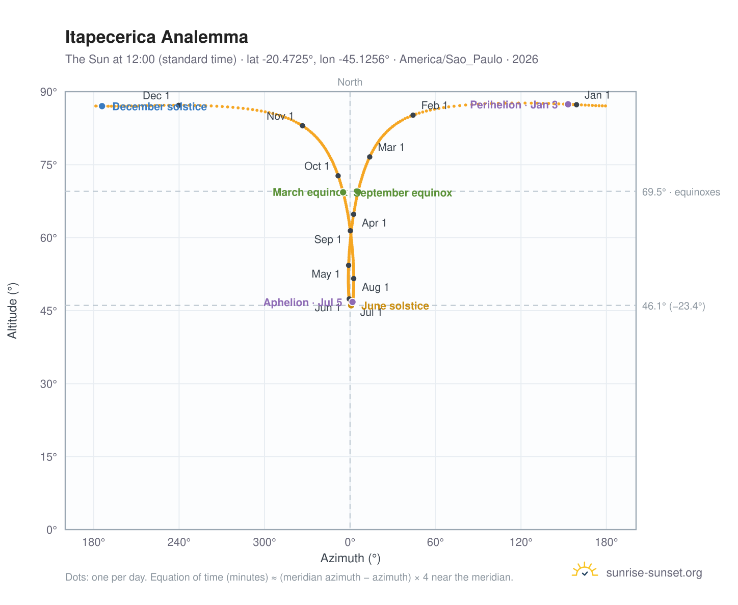Itapecerica analemma chart: the Sun at 12:00 (standard time) through the year