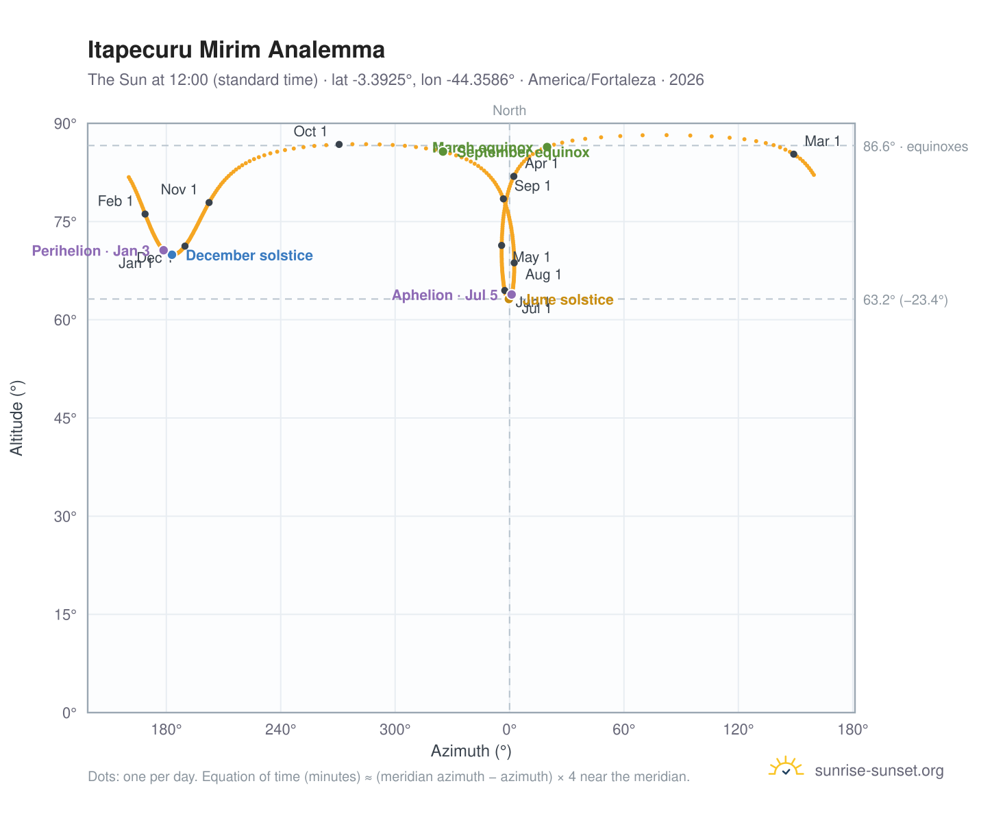 Itapecuru Mirim analemma chart: the Sun at 12:00 (standard time) through the year