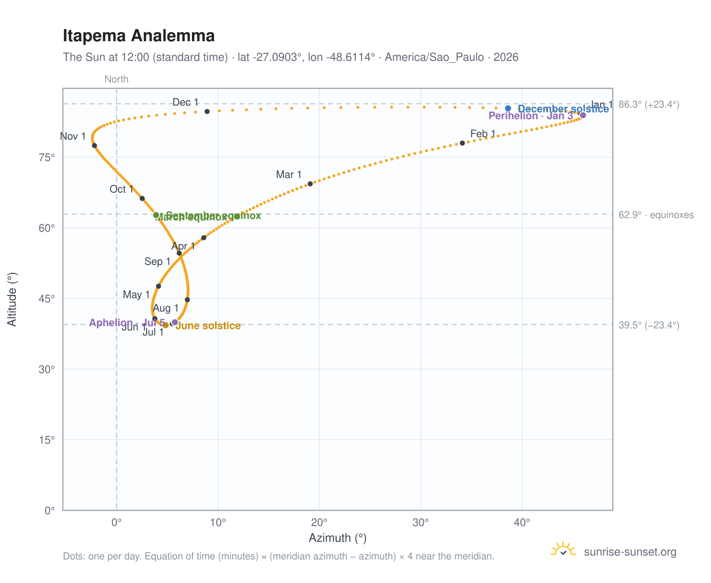 Itapema analemma chart: the Sun at 12:00 (standard time) through the year