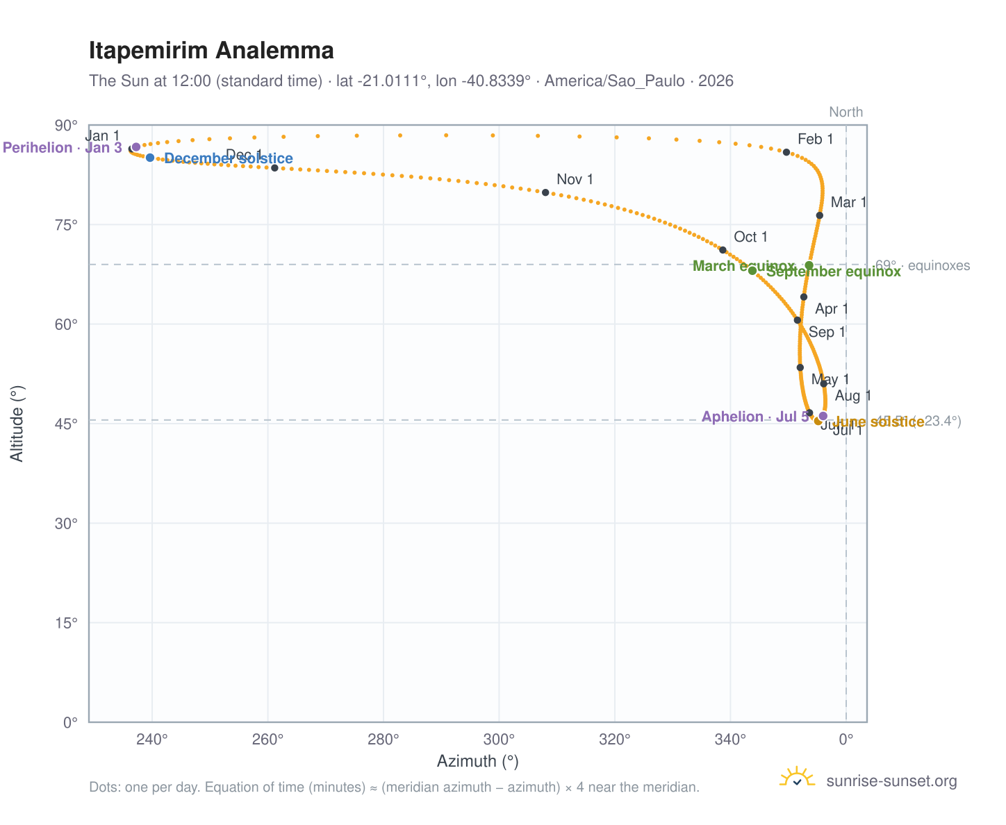 Itapemirim analemma chart: the Sun at 12:00 (standard time) through the year