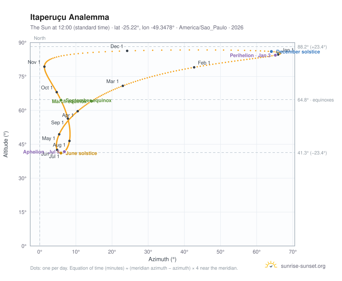 Itaperuçu analemma chart: the Sun at 12:00 (standard time) through the year