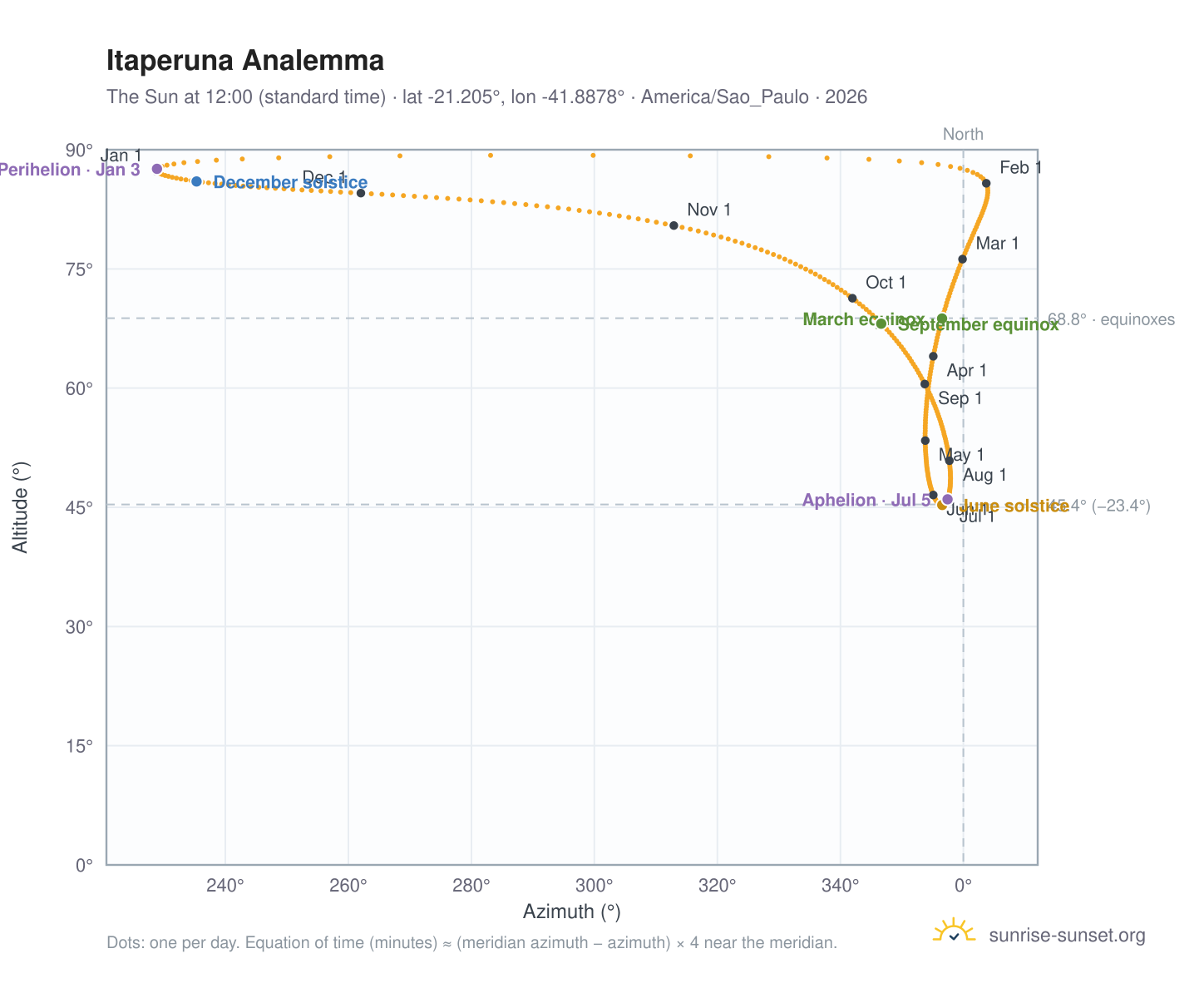 Itaperuna analemma chart: the Sun at 12:00 (standard time) through the year