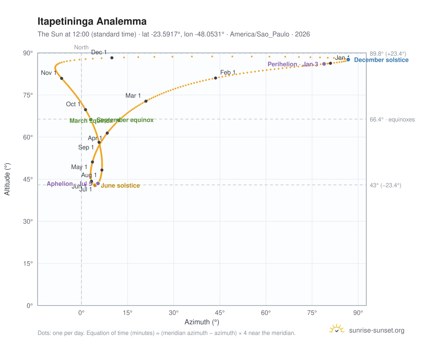 Itapetininga analemma chart: the Sun at 12:00 (standard time) through the year