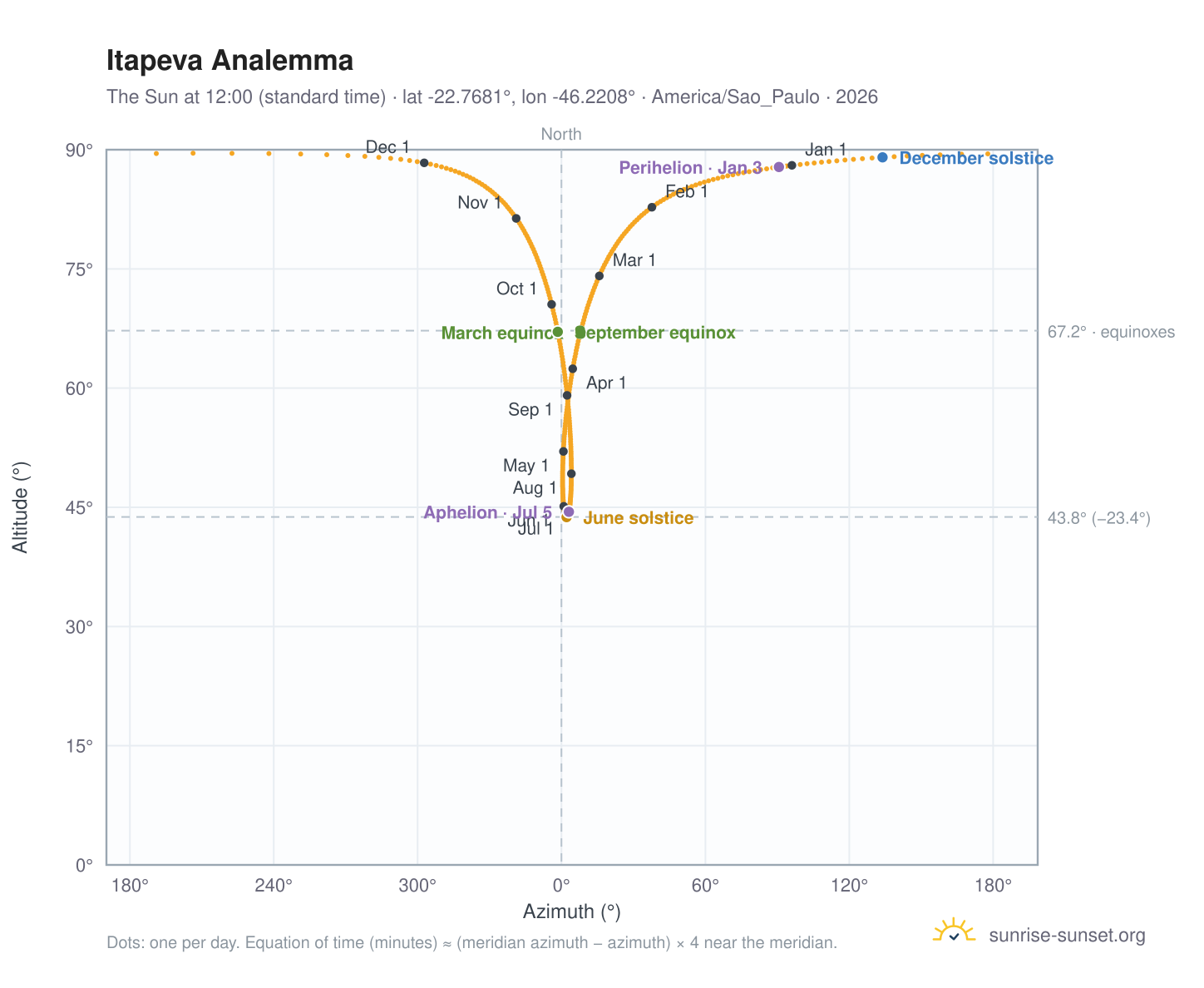 Itapeva analemma chart: the Sun at 12:00 (standard time) through the year