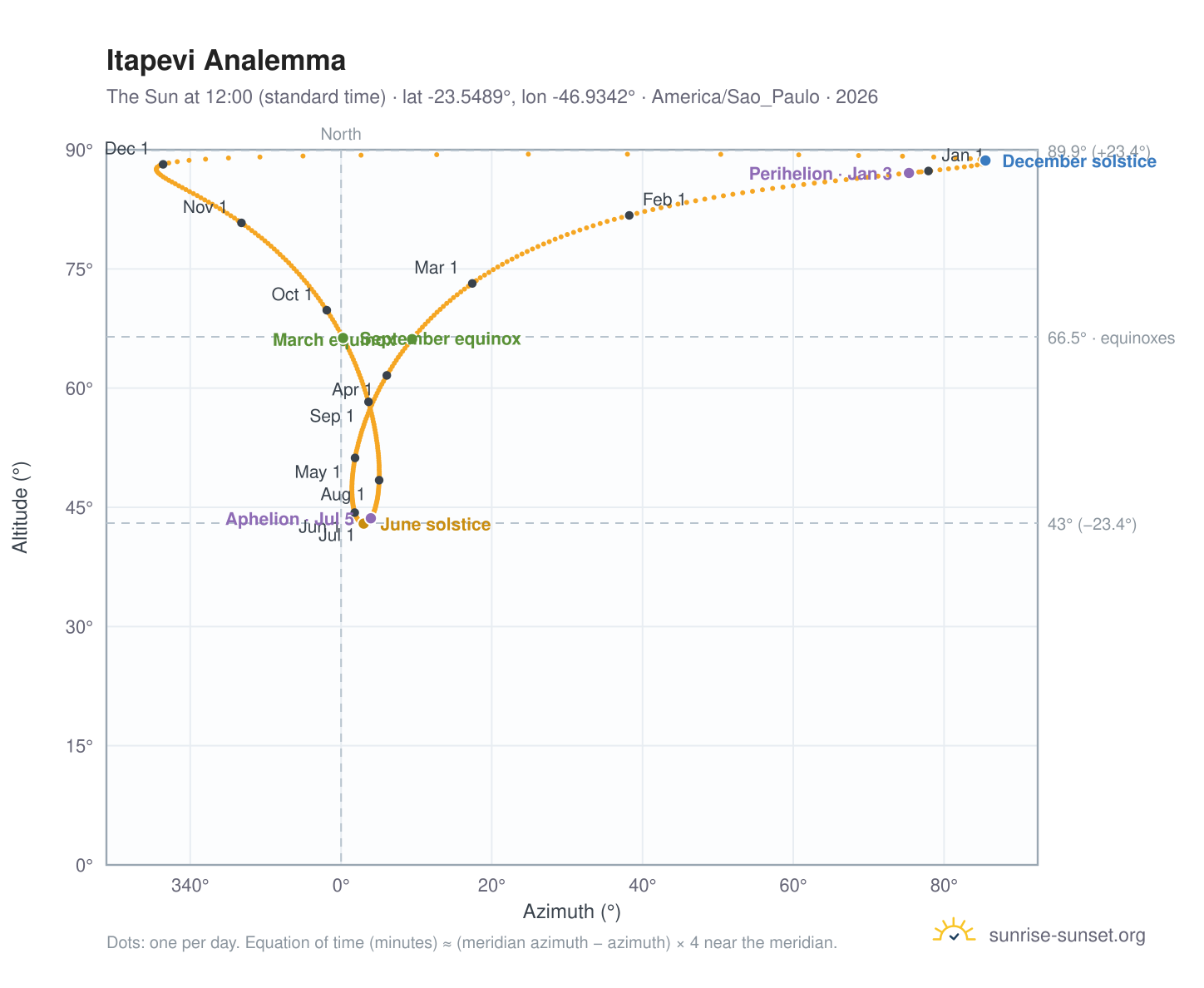 Itapevi analemma chart: the Sun at 12:00 (standard time) through the year