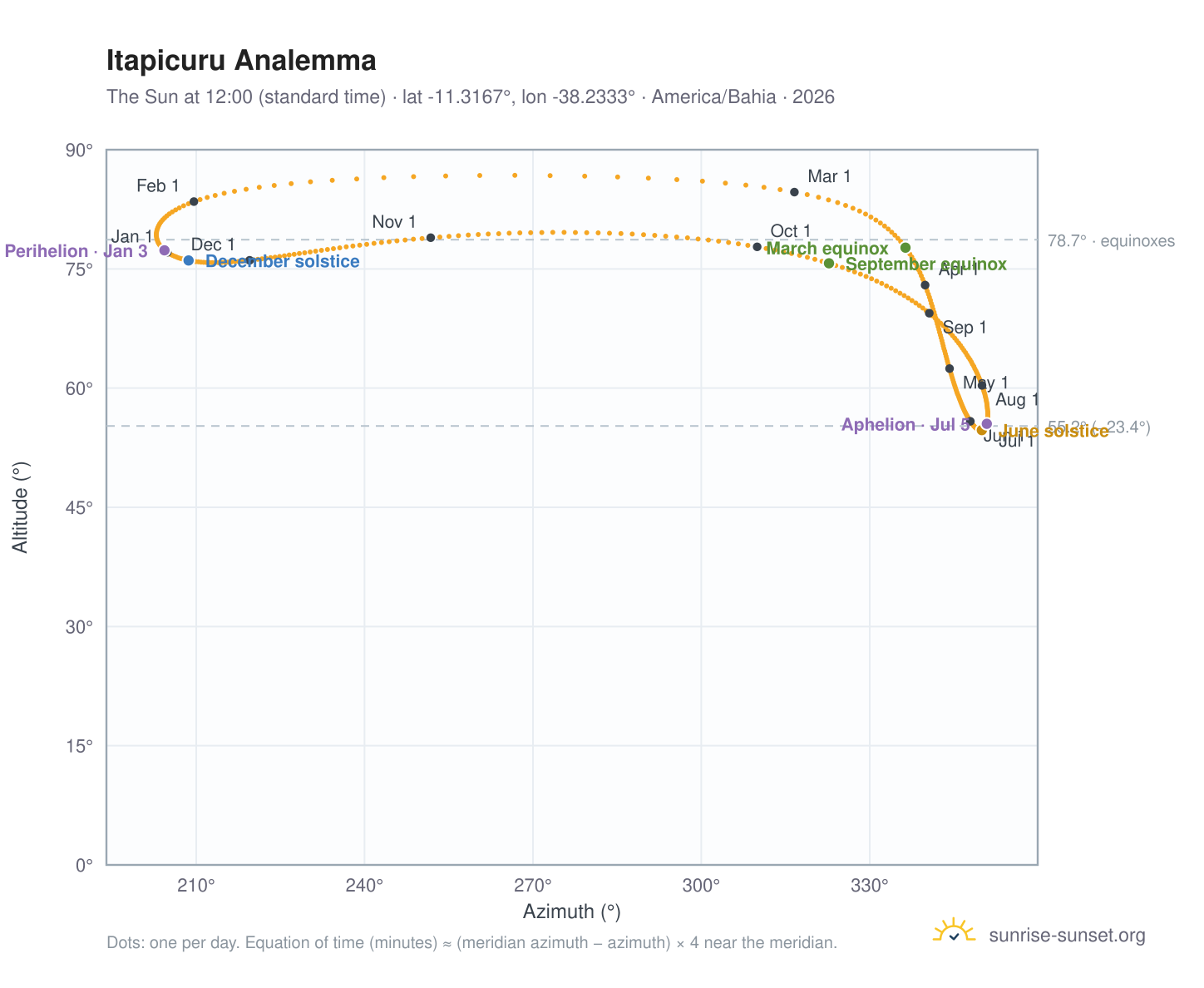 Itapicuru analemma chart: the Sun at 12:00 (standard time) through the year