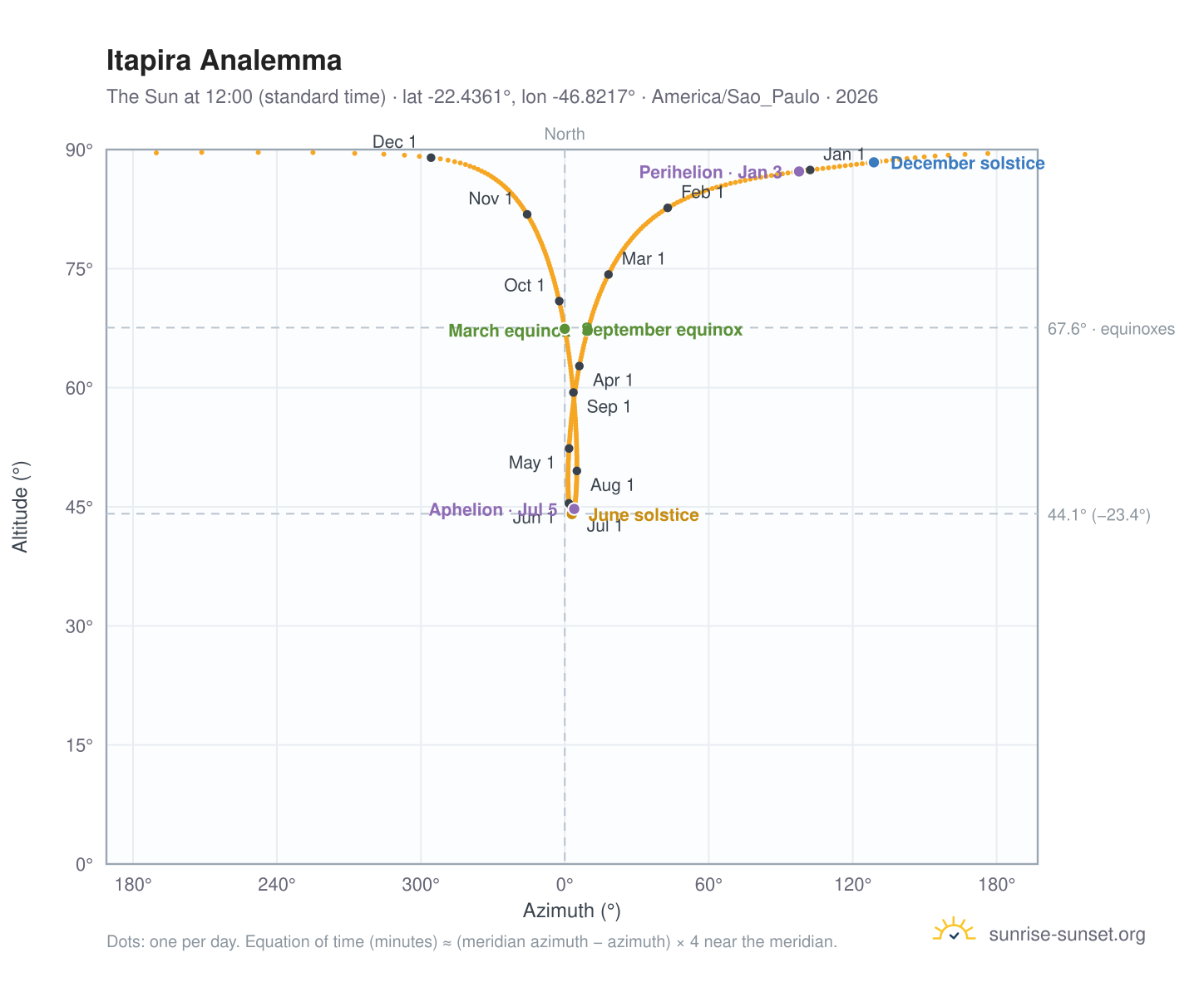 Itapira analemma chart: the Sun at 12:00 (standard time) through the year