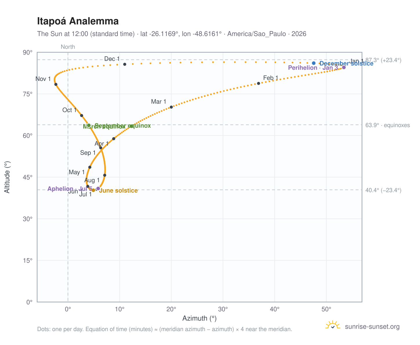 Itapoá analemma chart: the Sun at 12:00 (standard time) through the year