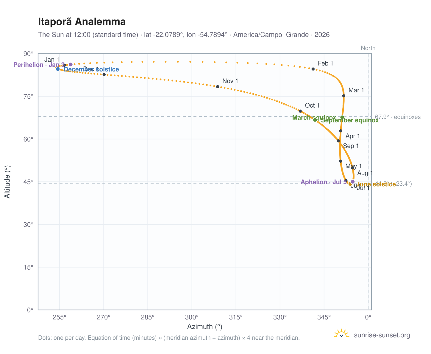 Itaporã analemma chart: the Sun at 12:00 (standard time) through the year