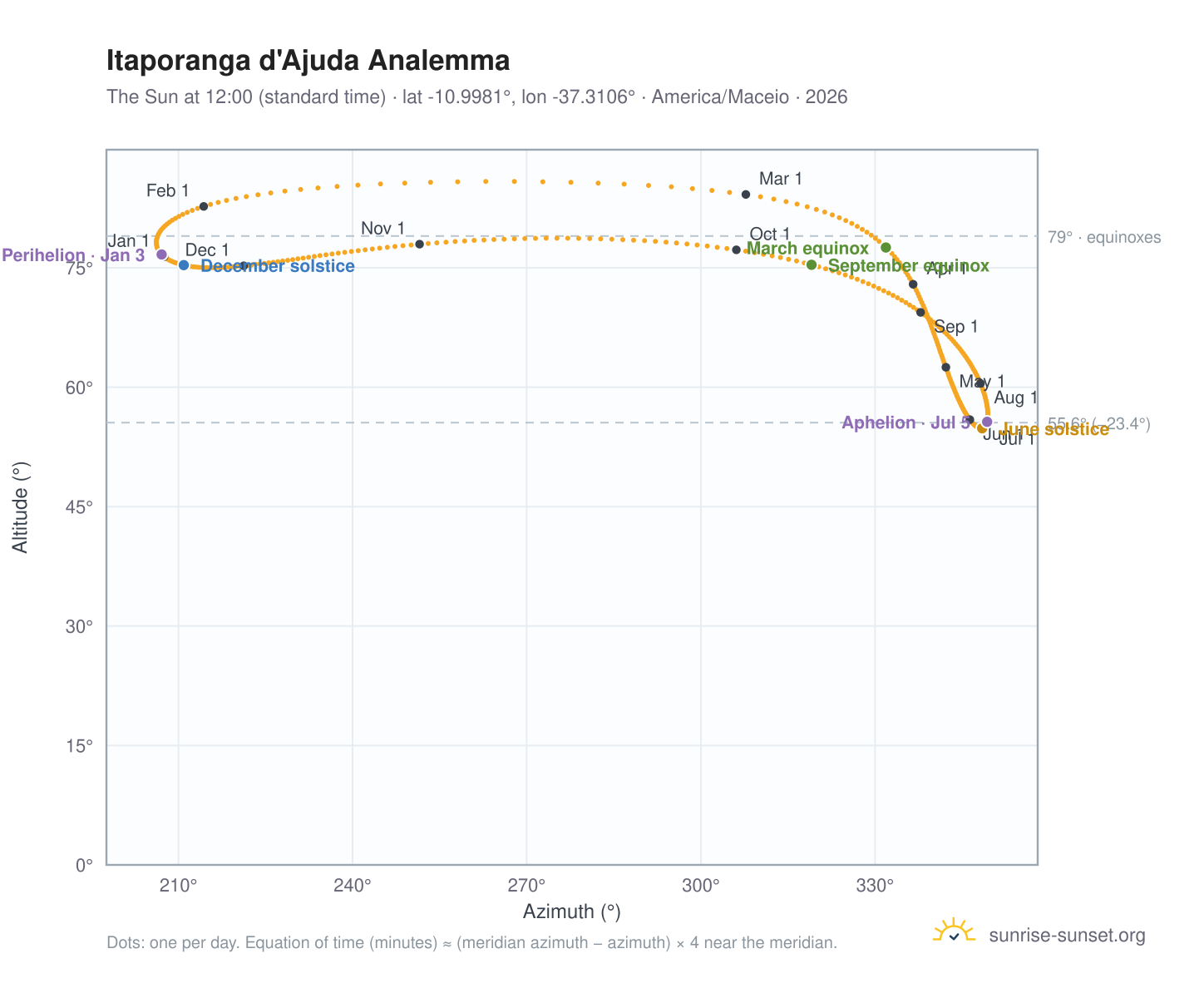 Itaporanga d'Ajuda analemma chart: the Sun at 12:00 (standard time) through the year