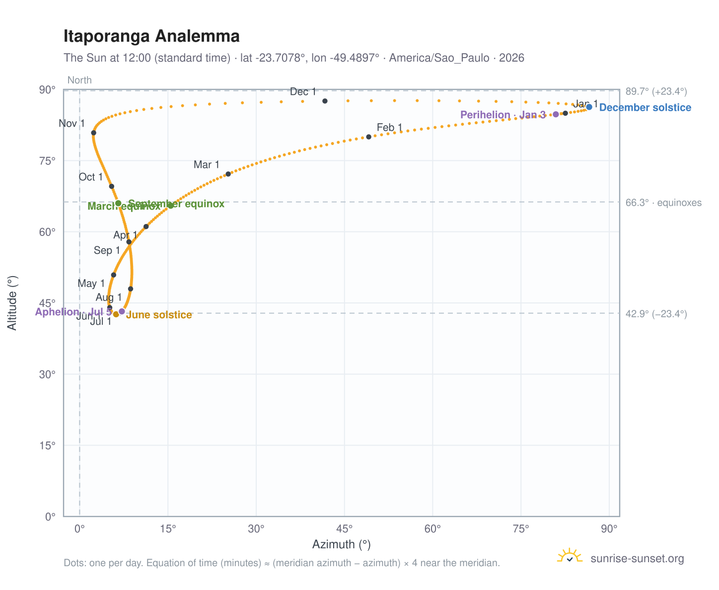 Itaporanga analemma chart: the Sun at 12:00 (standard time) through the year