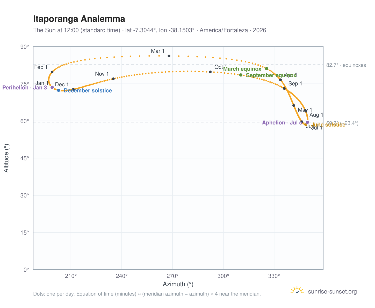 Itaporanga analemma chart: the Sun at 12:00 (standard time) through the year
