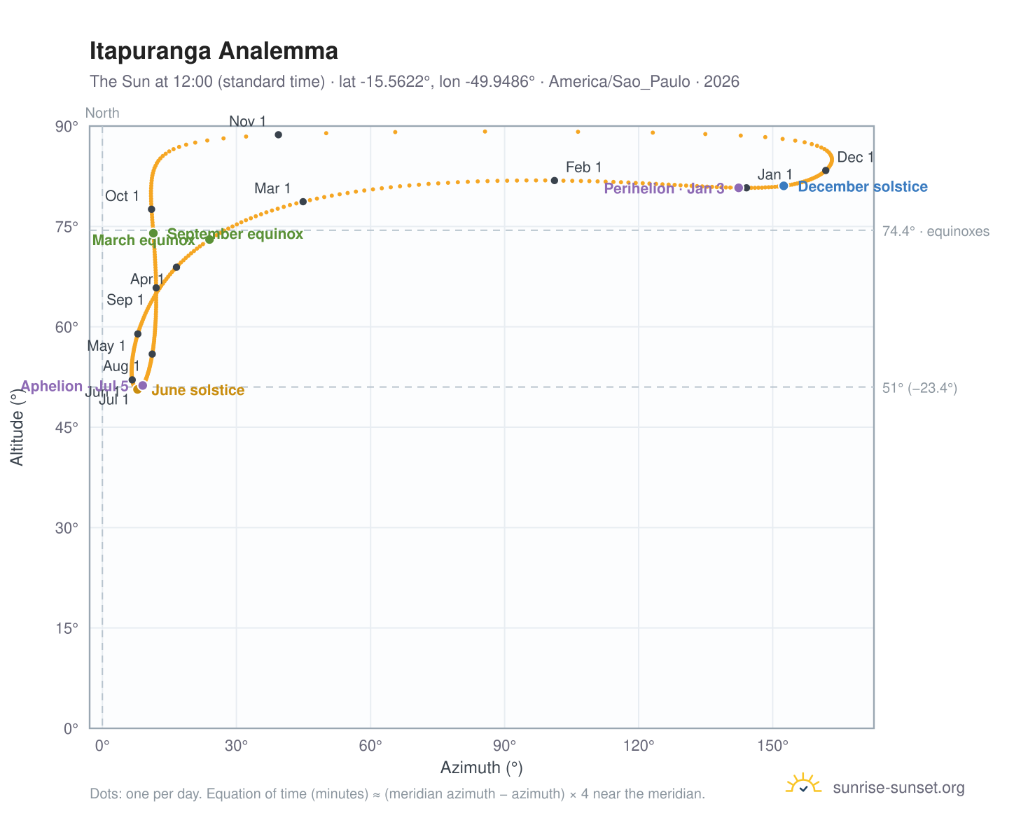 Itapuranga analemma chart: the Sun at 12:00 (standard time) through the year