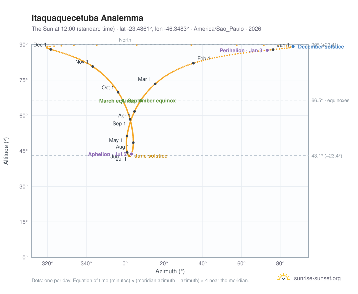 Itaquaquecetuba analemma chart: the Sun at 12:00 (standard time) through the year