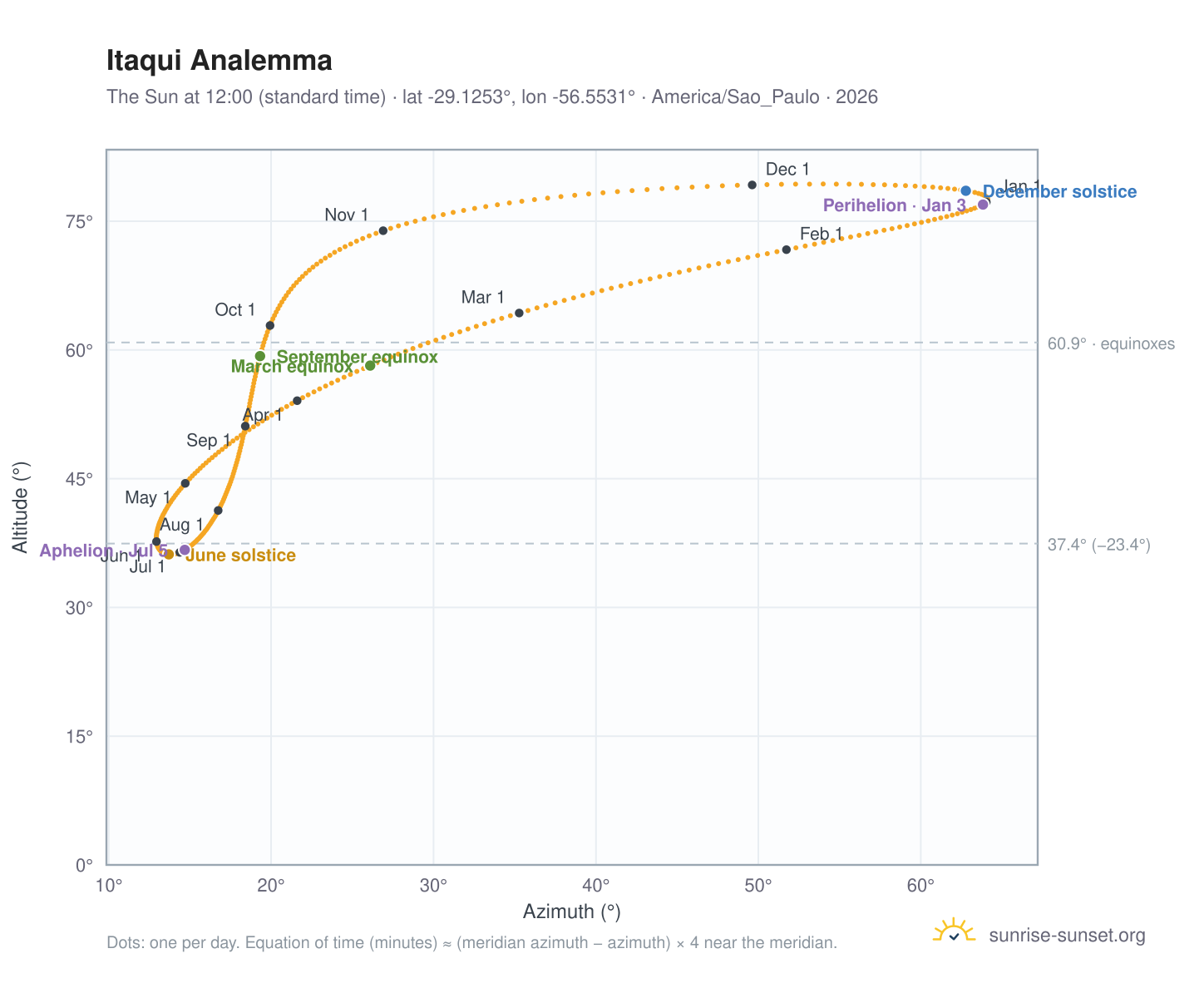 Itaqui analemma chart: the Sun at 12:00 (standard time) through the year