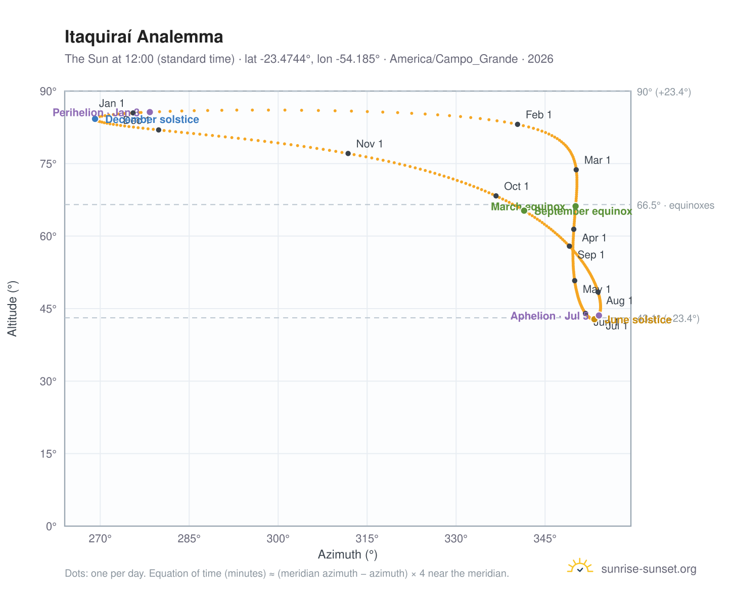 Itaquiraí analemma chart: the Sun at 12:00 (standard time) through the year