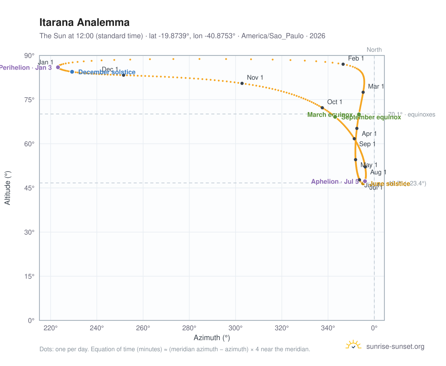 Itarana analemma chart: the Sun at 12:00 (standard time) through the year
