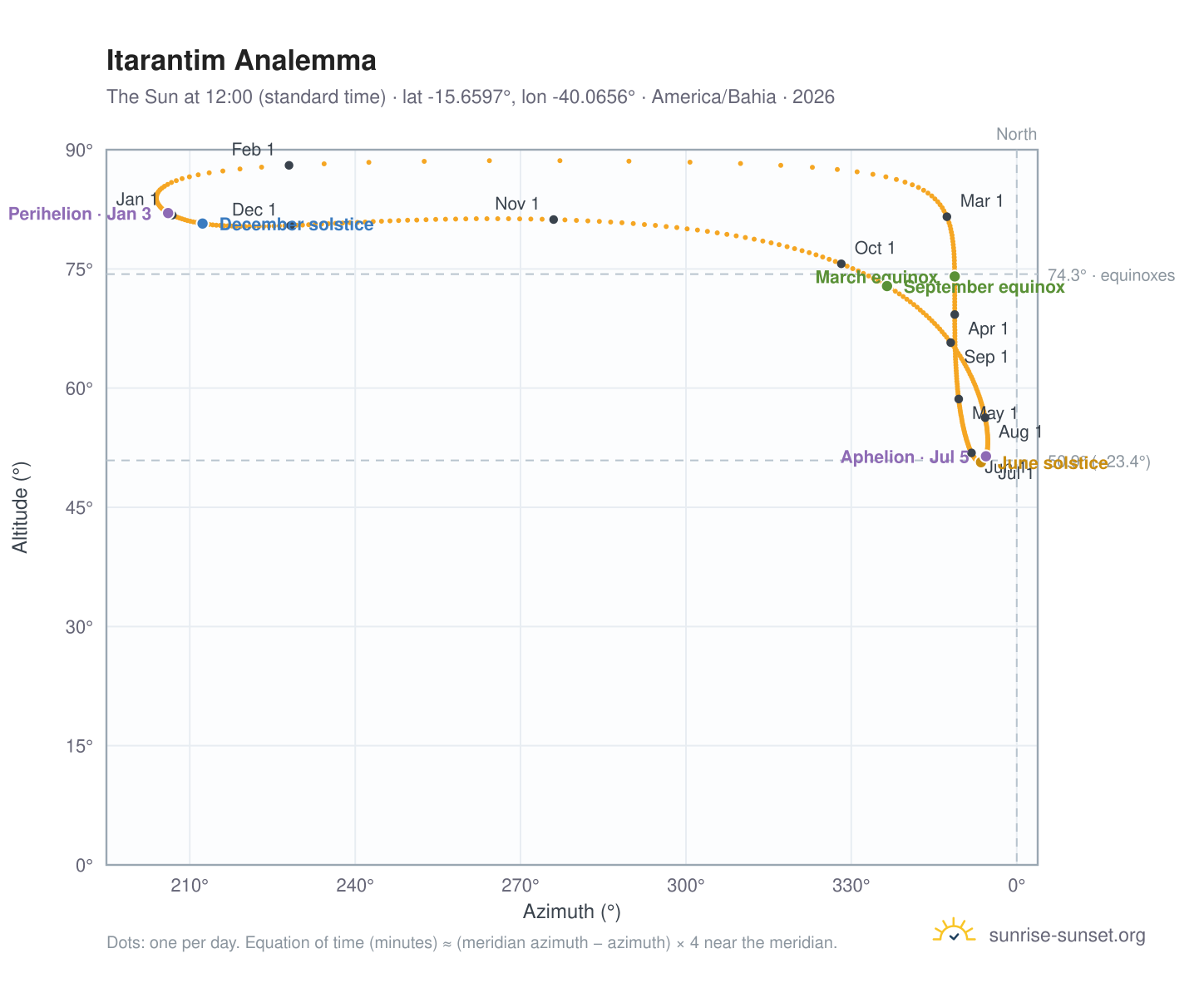 Itarantim analemma chart: the Sun at 12:00 (standard time) through the year