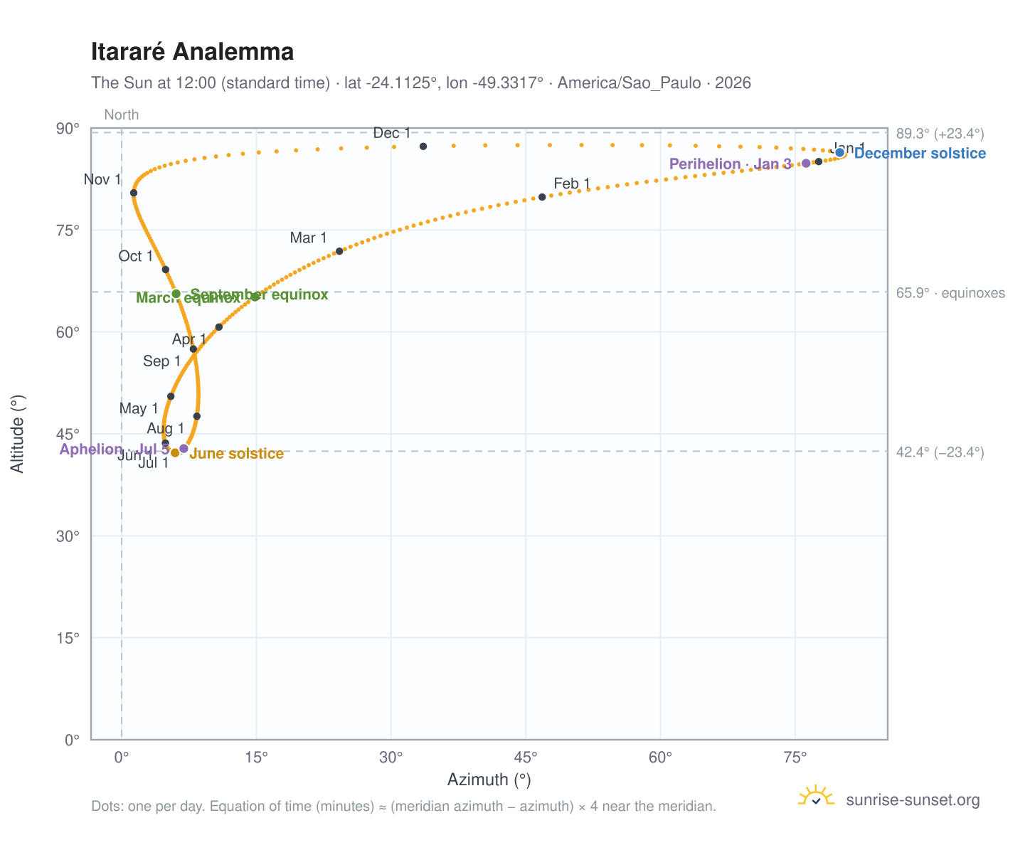 Itararé analemma chart: the Sun at 12:00 (standard time) through the year