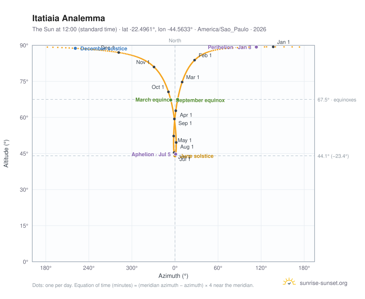 Itatiaia analemma chart: the Sun at 12:00 (standard time) through the year