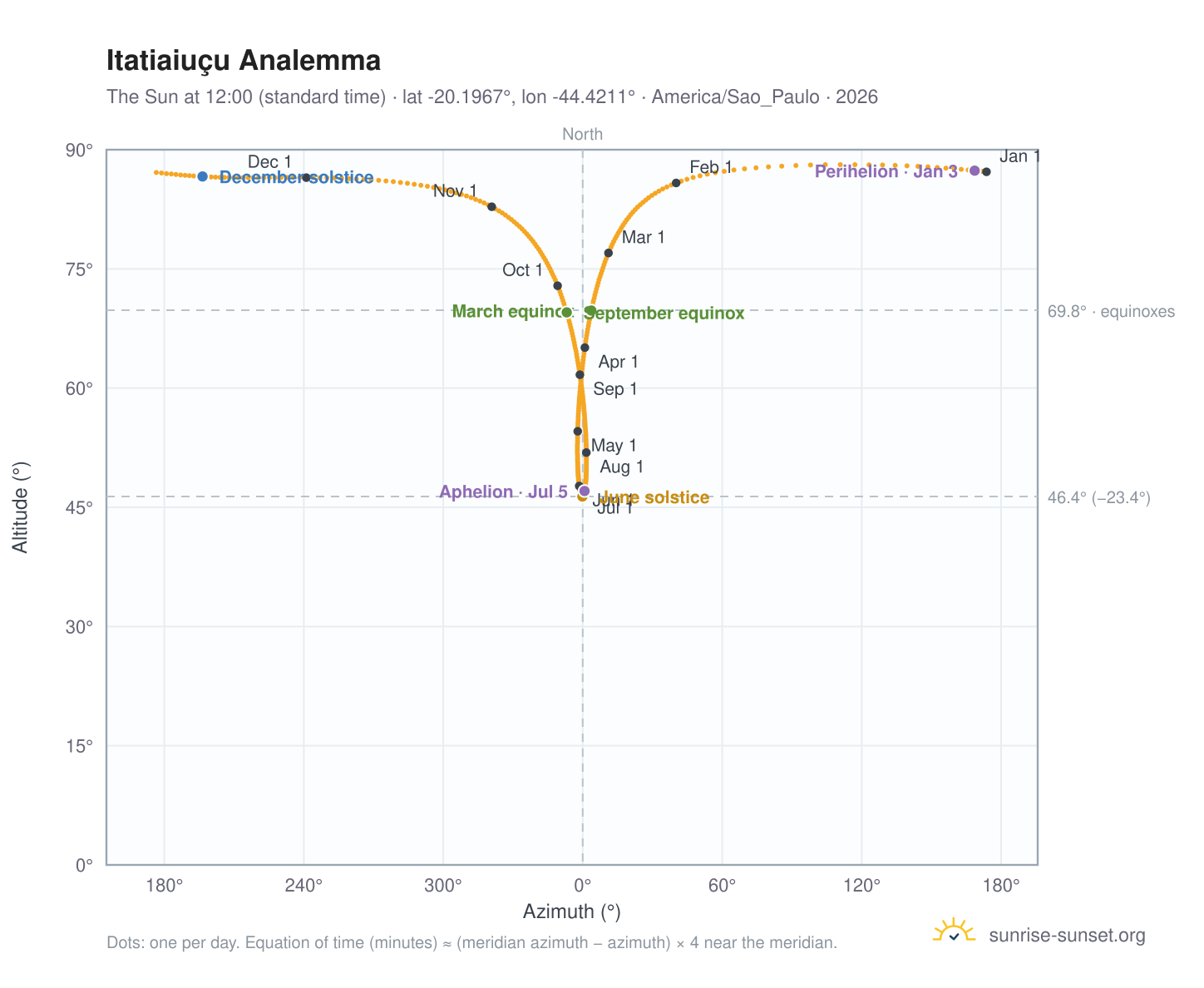 Itatiaiuçu analemma chart: the Sun at 12:00 (standard time) through the year