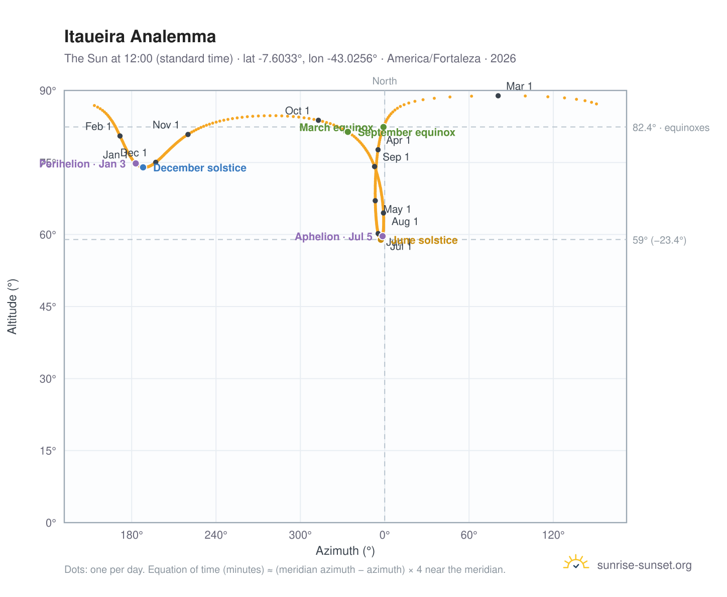 Itaueira analemma chart: the Sun at 12:00 (standard time) through the year