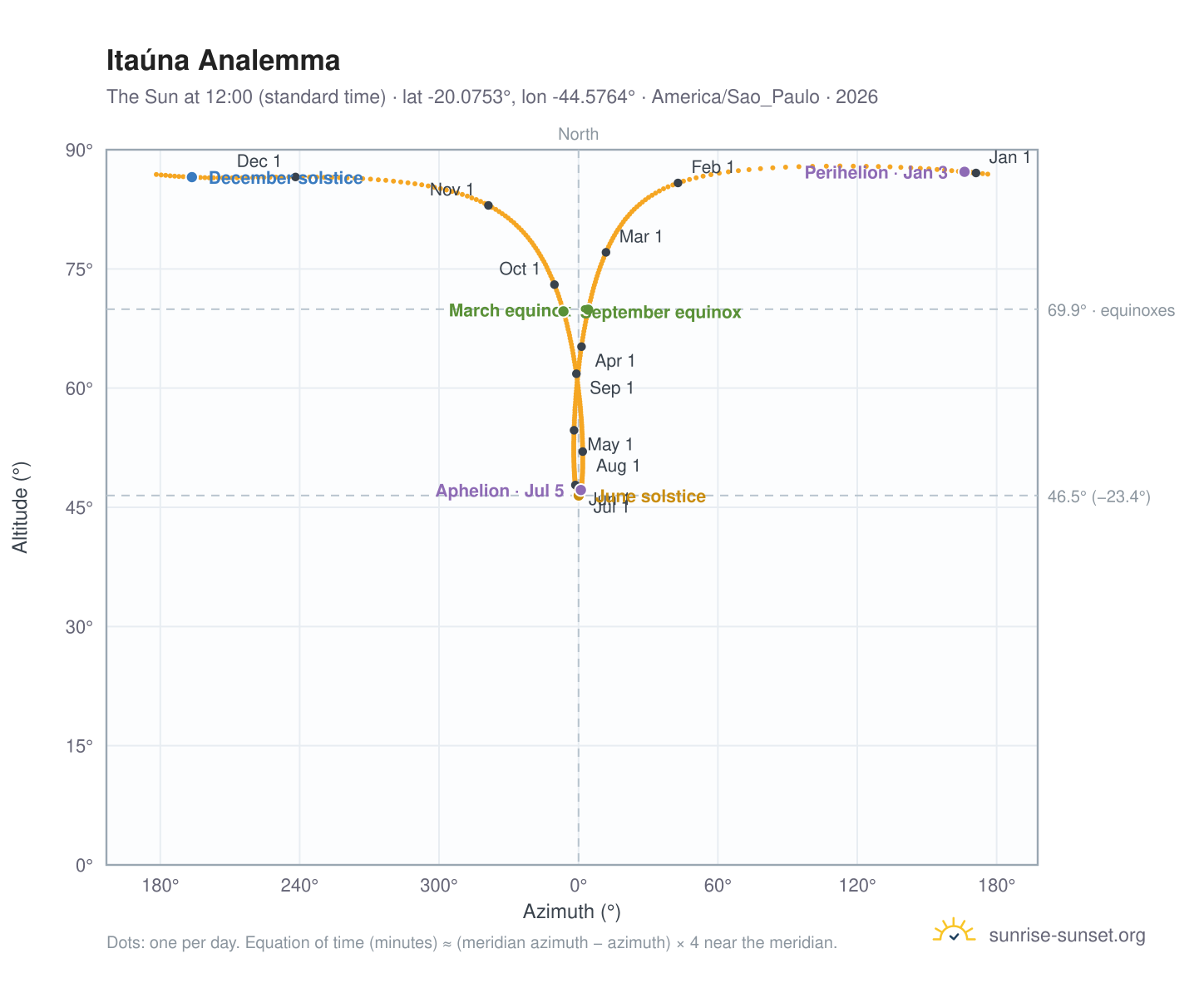 Itaúna analemma chart: the Sun at 12:00 (standard time) through the year