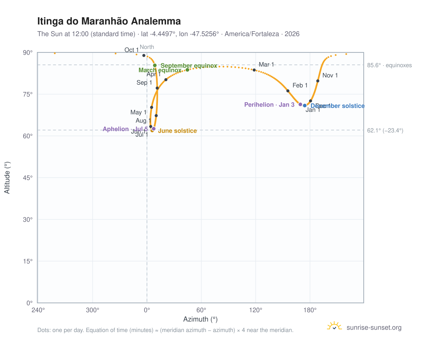 Itinga do Maranhão analemma chart: the Sun at 12:00 (standard time) through the year