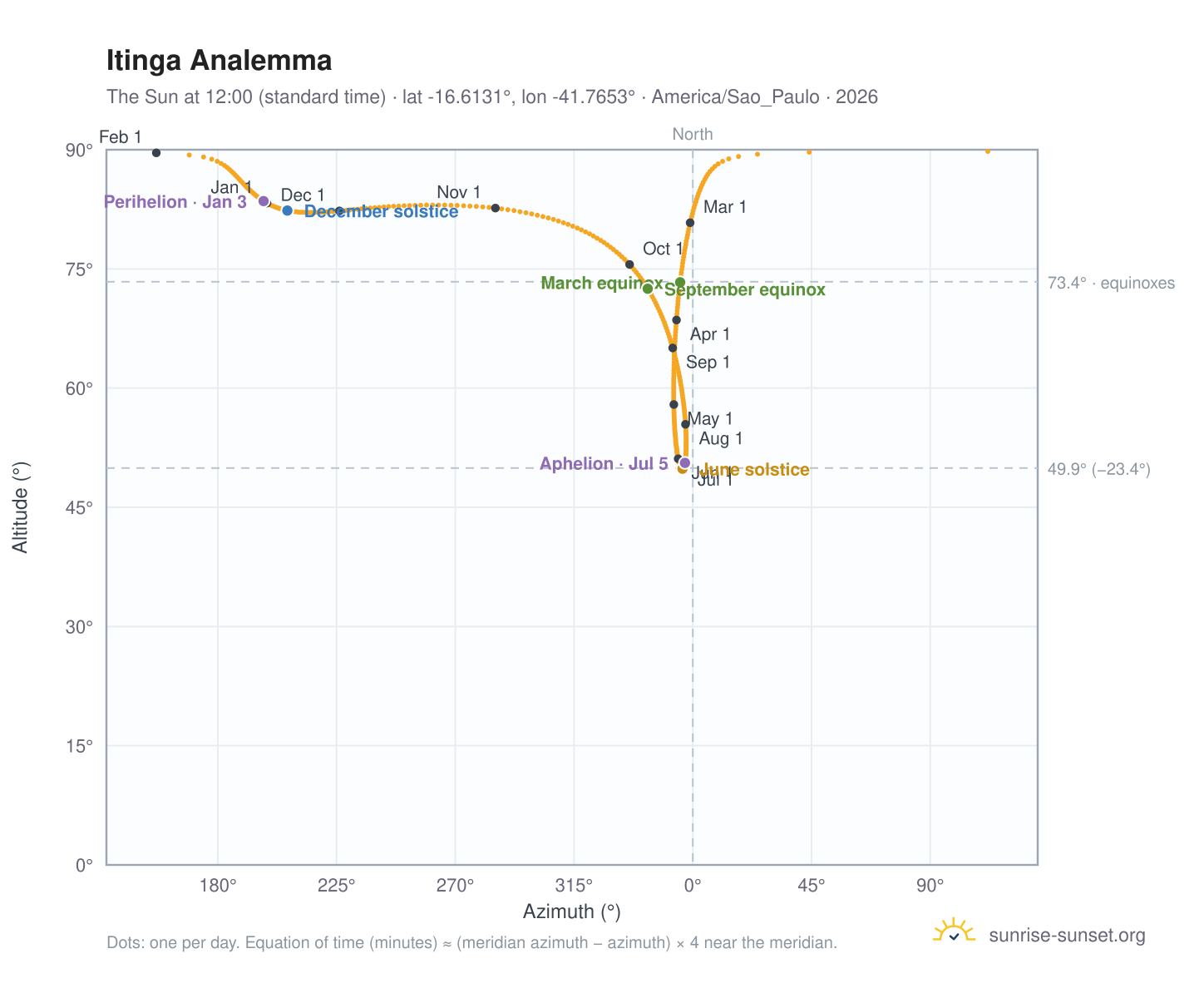 Itinga analemma chart: the Sun at 12:00 (standard time) through the year