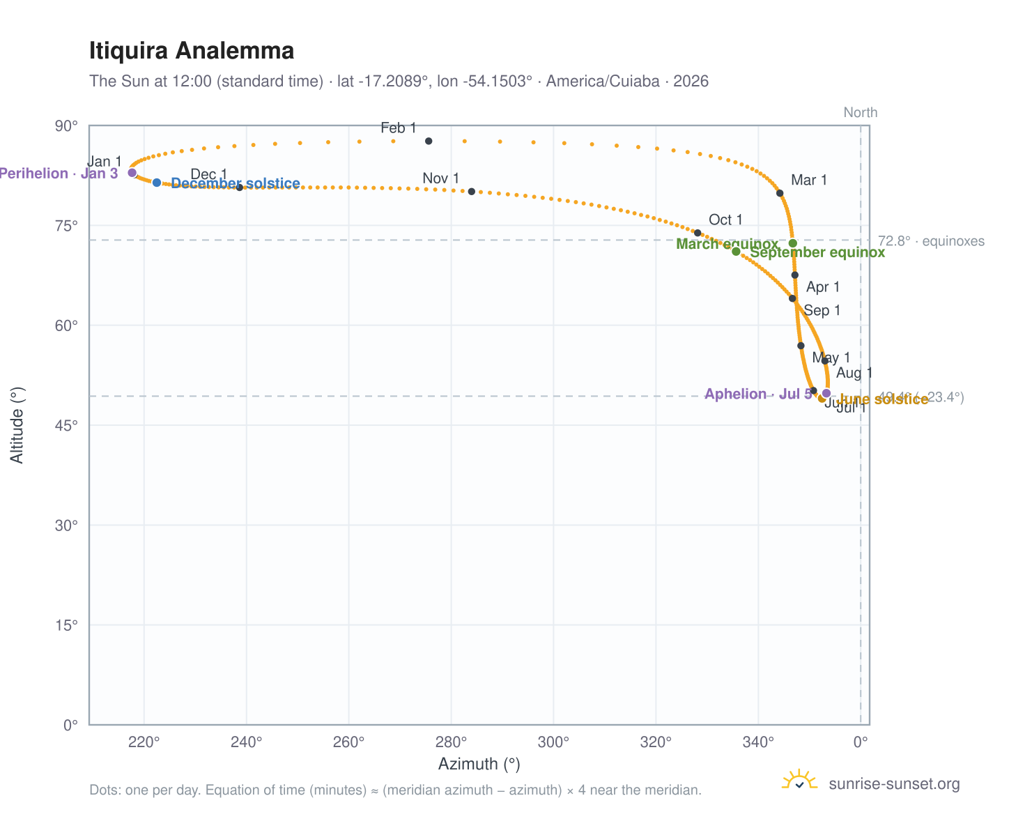 Itiquira analemma chart: the Sun at 12:00 (standard time) through the year
