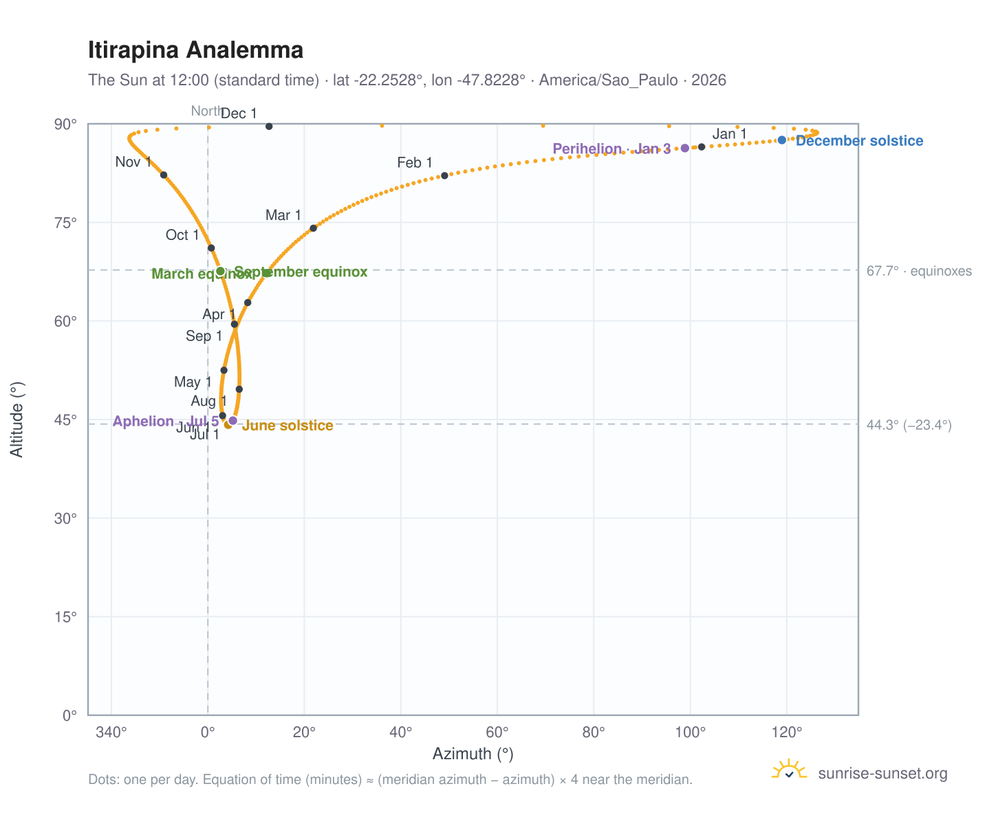 Itirapina analemma chart: the Sun at 12:00 (standard time) through the year
