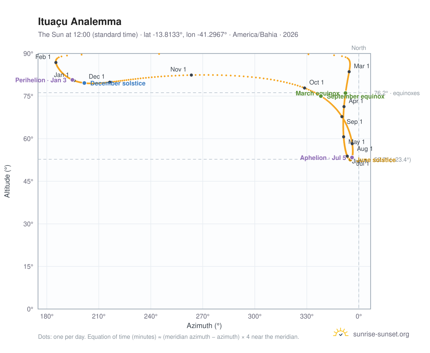 Ituaçu analemma chart: the Sun at 12:00 (standard time) through the year