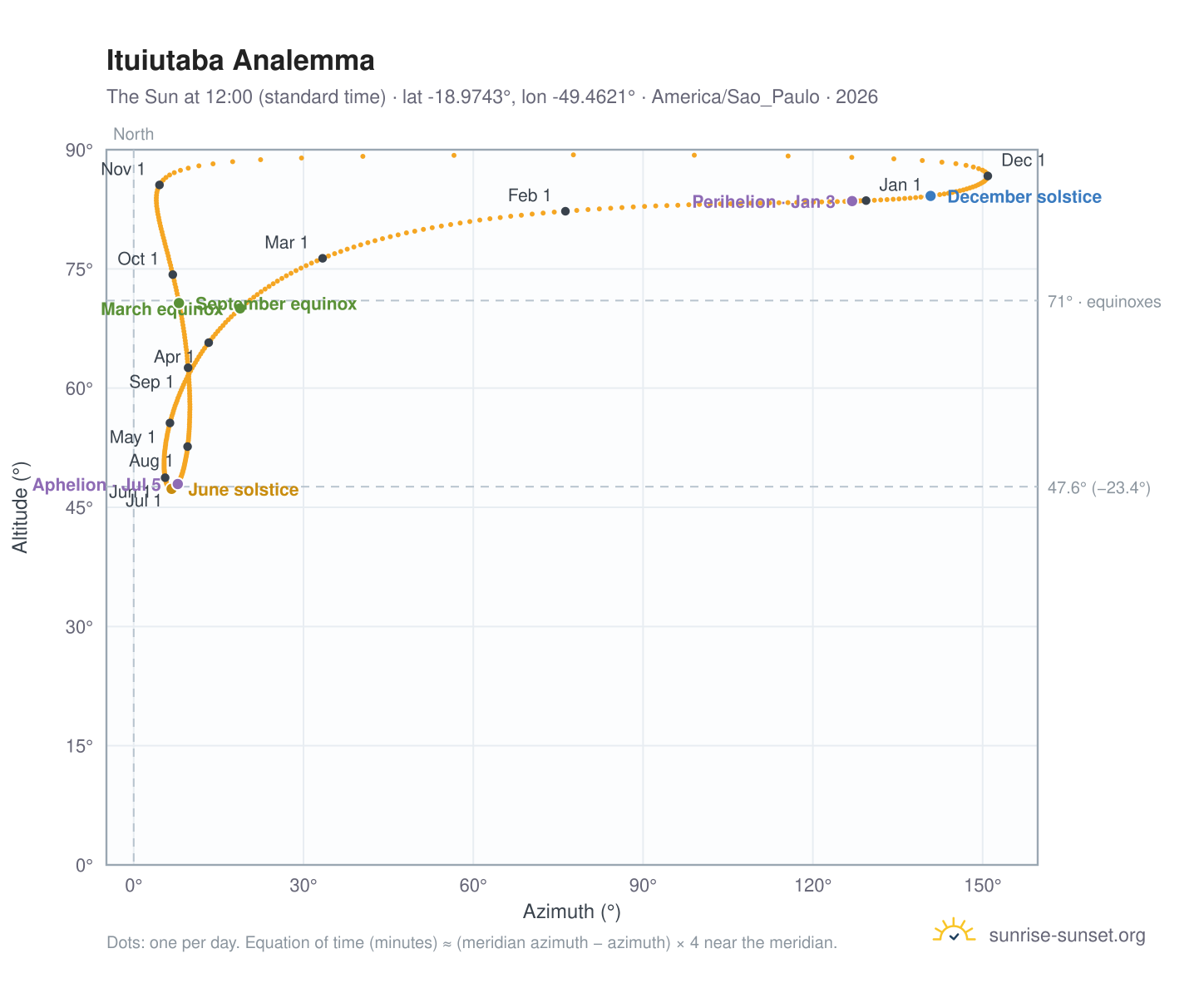 Ituiutaba analemma chart: the Sun at 12:00 (standard time) through the year