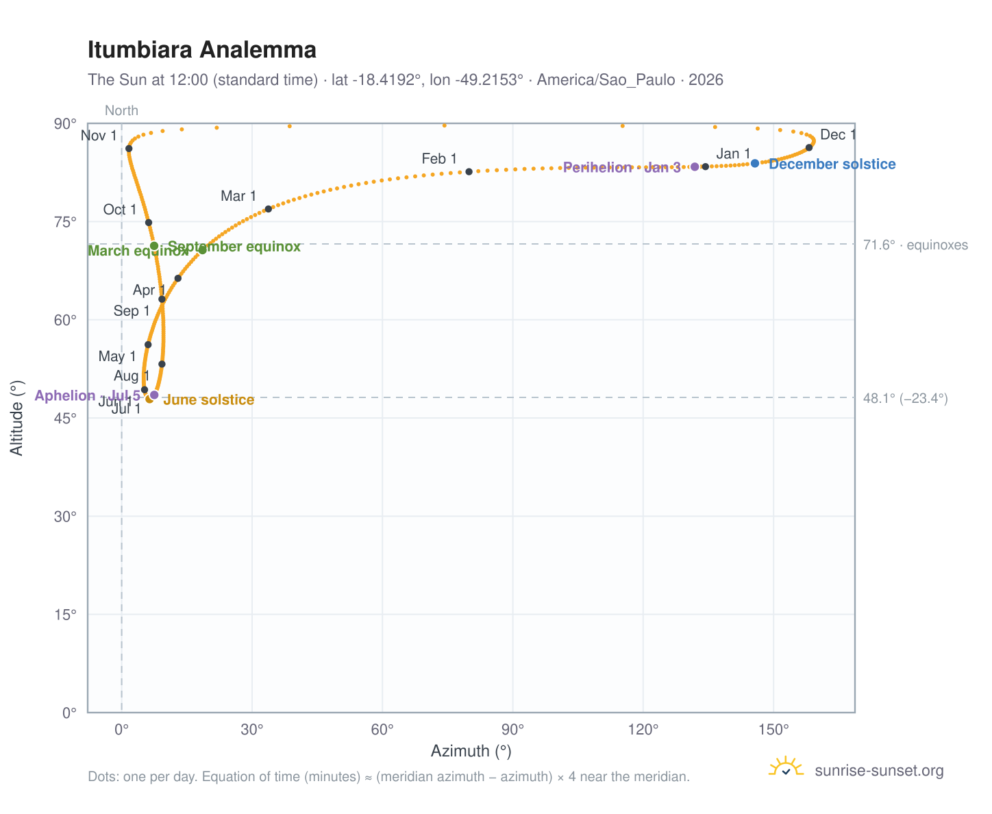 Itumbiara analemma chart: the Sun at 12:00 (standard time) through the year