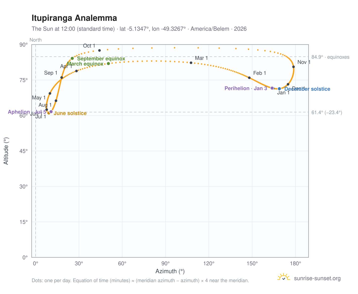 Itupiranga analemma chart: the Sun at 12:00 (standard time) through the year