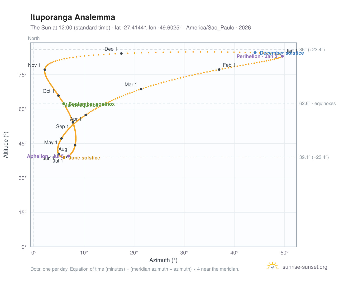 Ituporanga analemma chart: the Sun at 12:00 (standard time) through the year