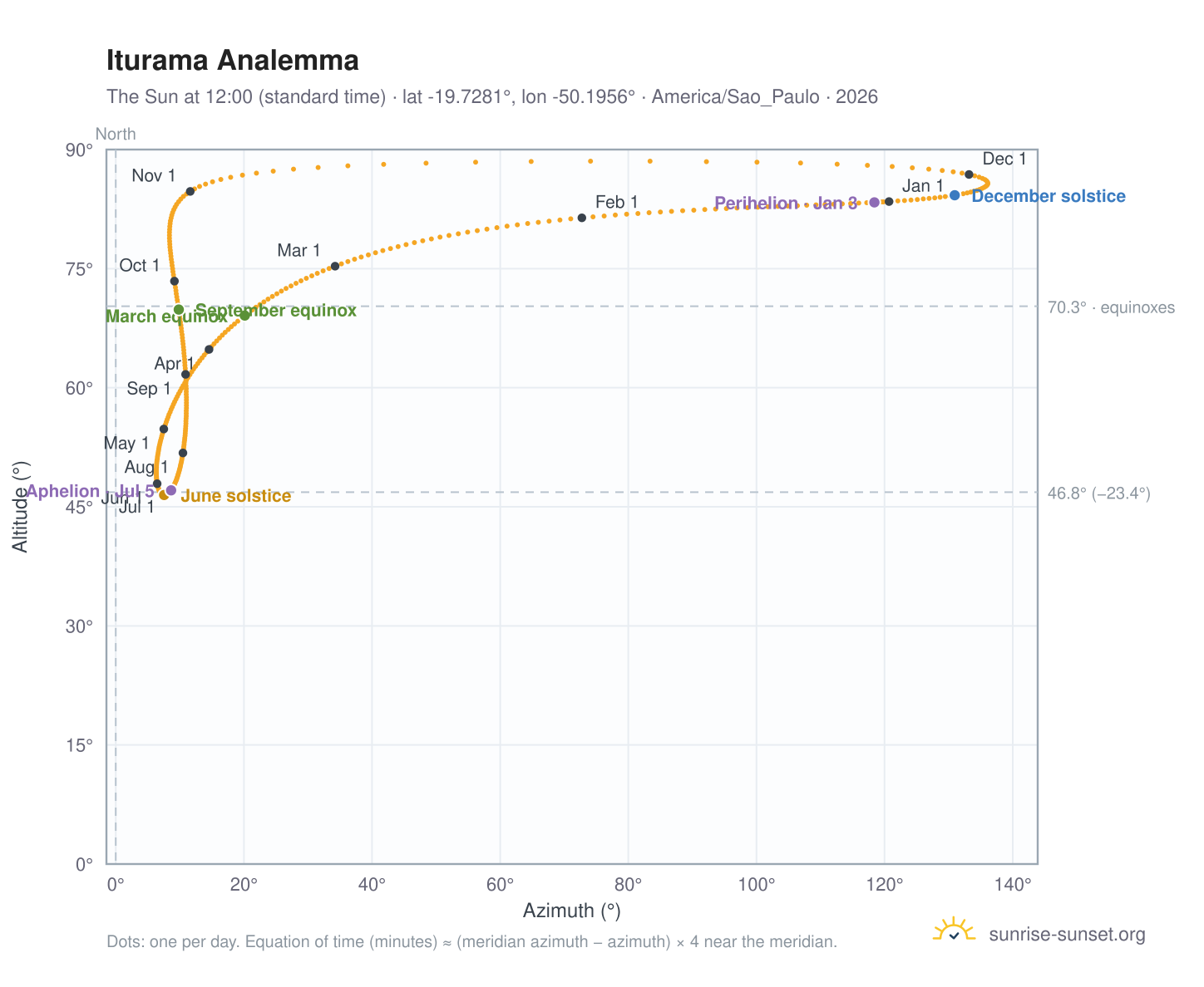 Iturama analemma chart: the Sun at 12:00 (standard time) through the year