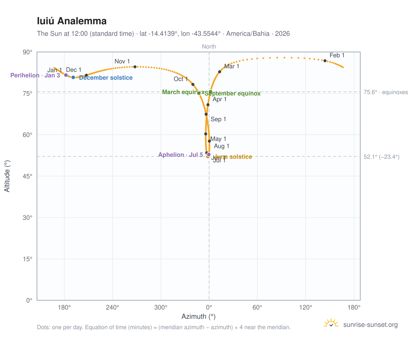 Iuiú analemma chart: the Sun at 12:00 (standard time) through the year