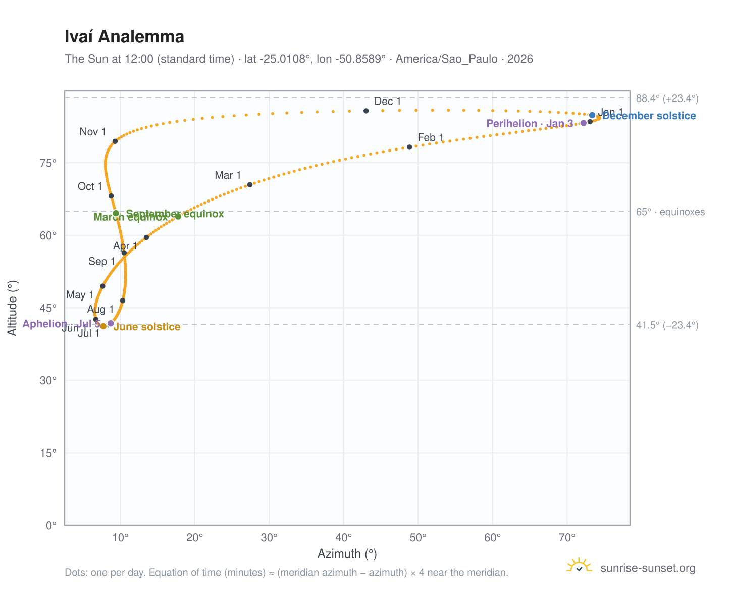 Ivaí analemma chart: the Sun at 12:00 (standard time) through the year