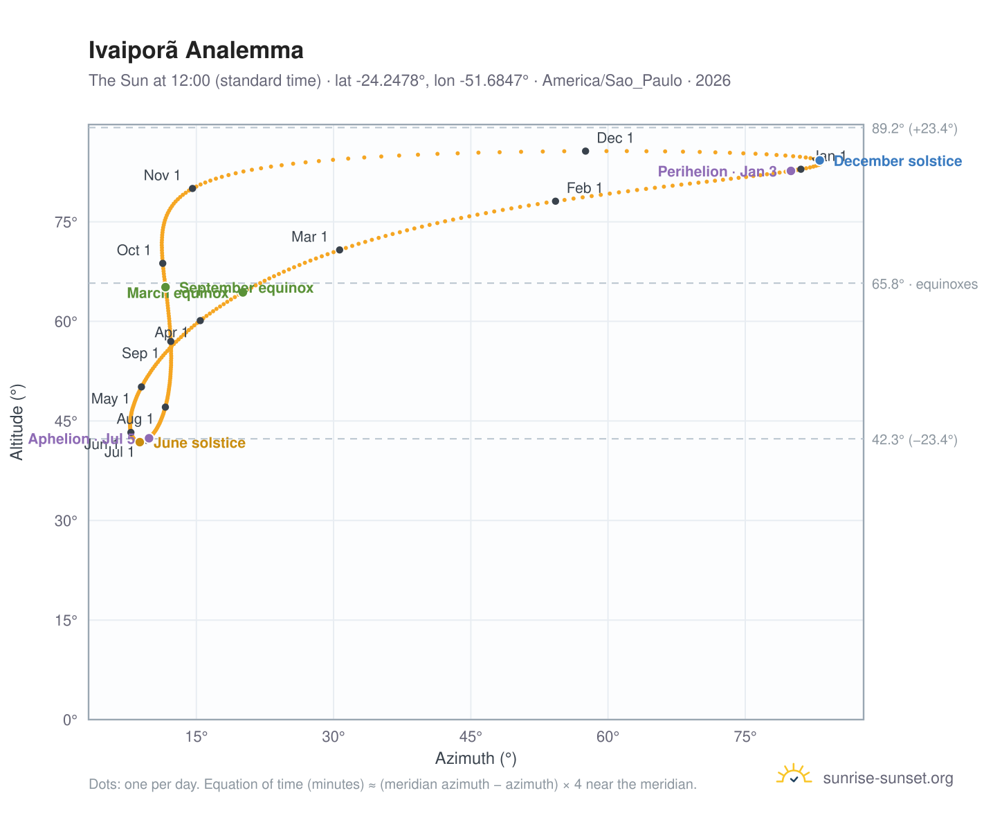 Ivaiporã analemma chart: the Sun at 12:00 (standard time) through the year