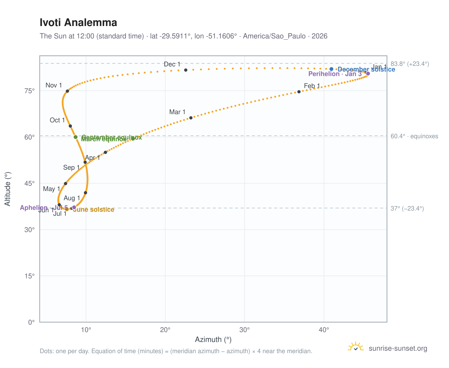 Ivoti analemma chart: the Sun at 12:00 (standard time) through the year