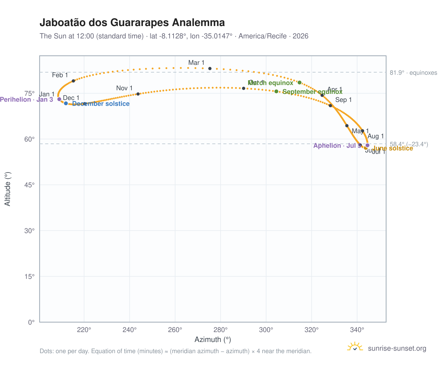 Jaboatão dos Guararapes analemma chart: the Sun at 12:00 (standard time) through the year